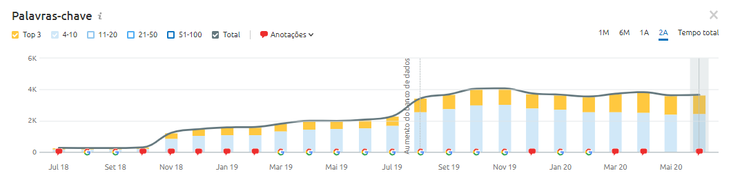 visão de palavras-chave Saldão da Informática