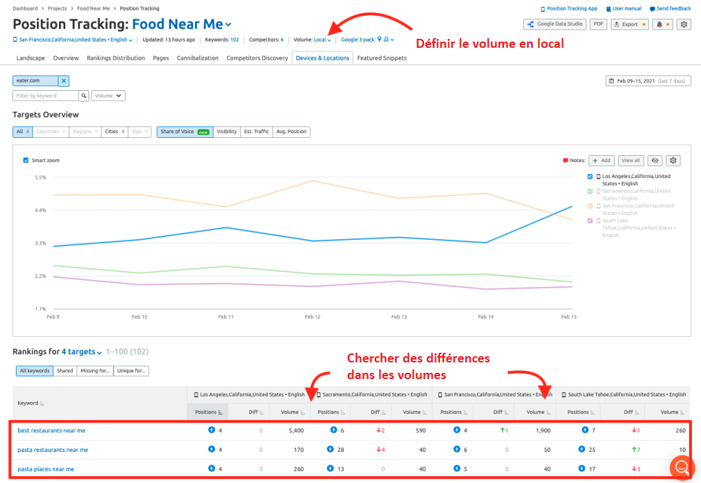 Suivi de position, Semrush, onglet Appareils et lieux