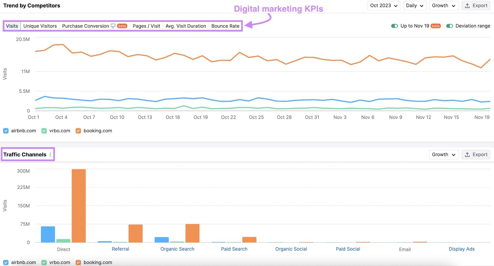 Graph in Traffic Analytics showing digital marketing KPIs