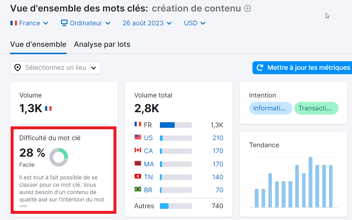 Difficulté du mot clé dans Vue d'ensemble des mots clés