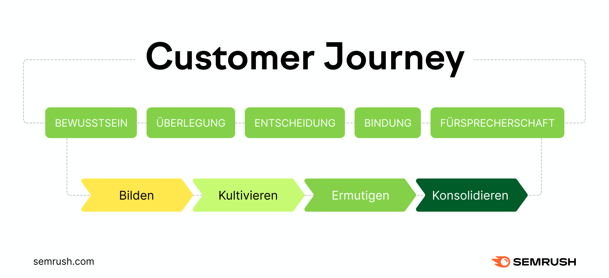 Infografik: Customer Journey