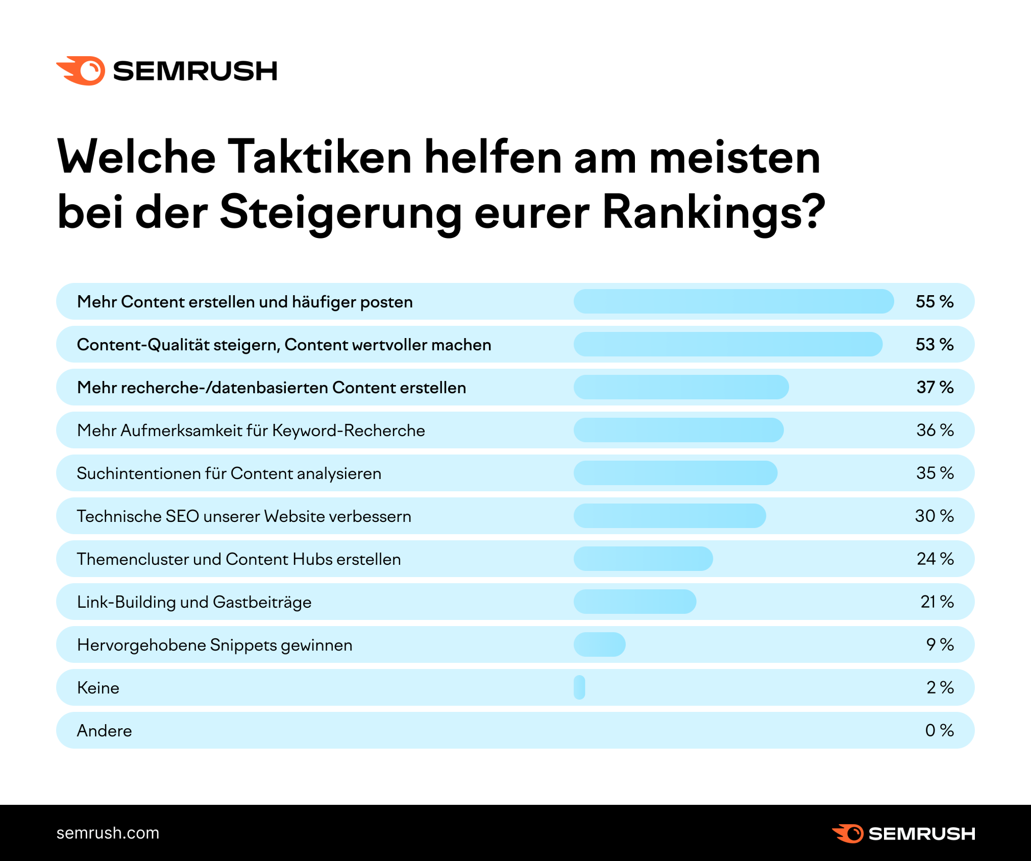 Grafik: Welche Taktiken helfen am meisten bei der Steigerung eurer Rankings?