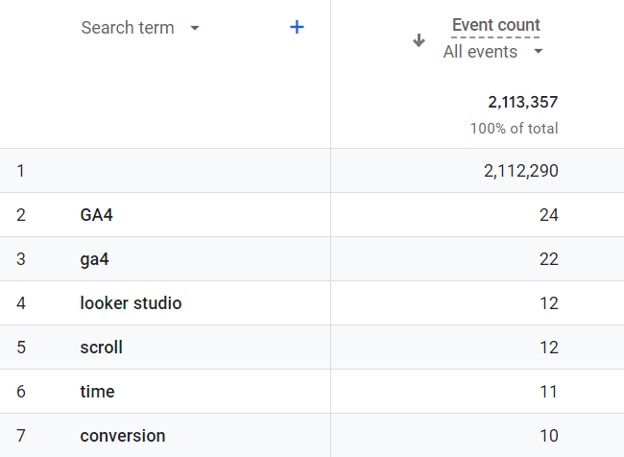 Site search results report showing search terms and event counts.