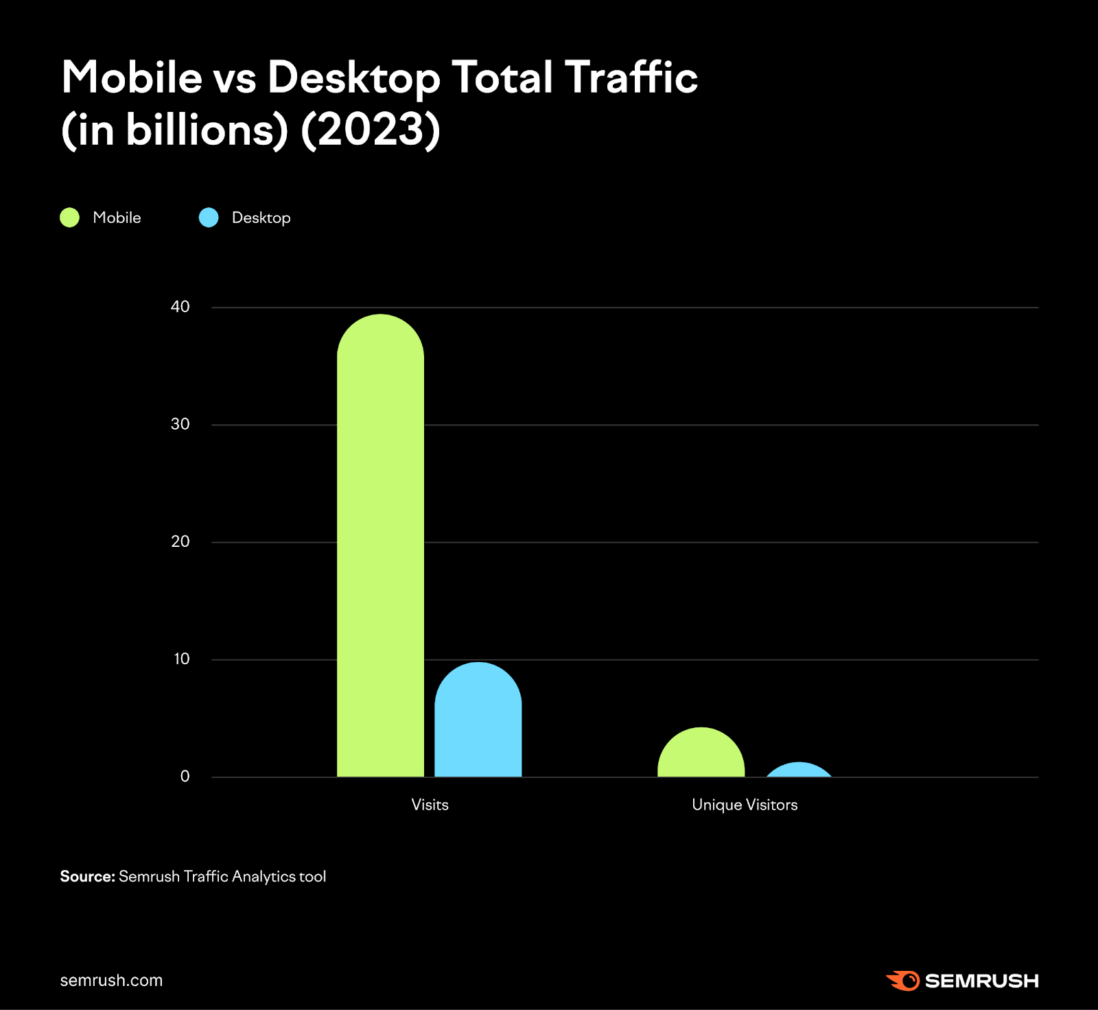 A chart showing mobile vs desktop total traffic in 2023, using data from Traffic Analytics tool