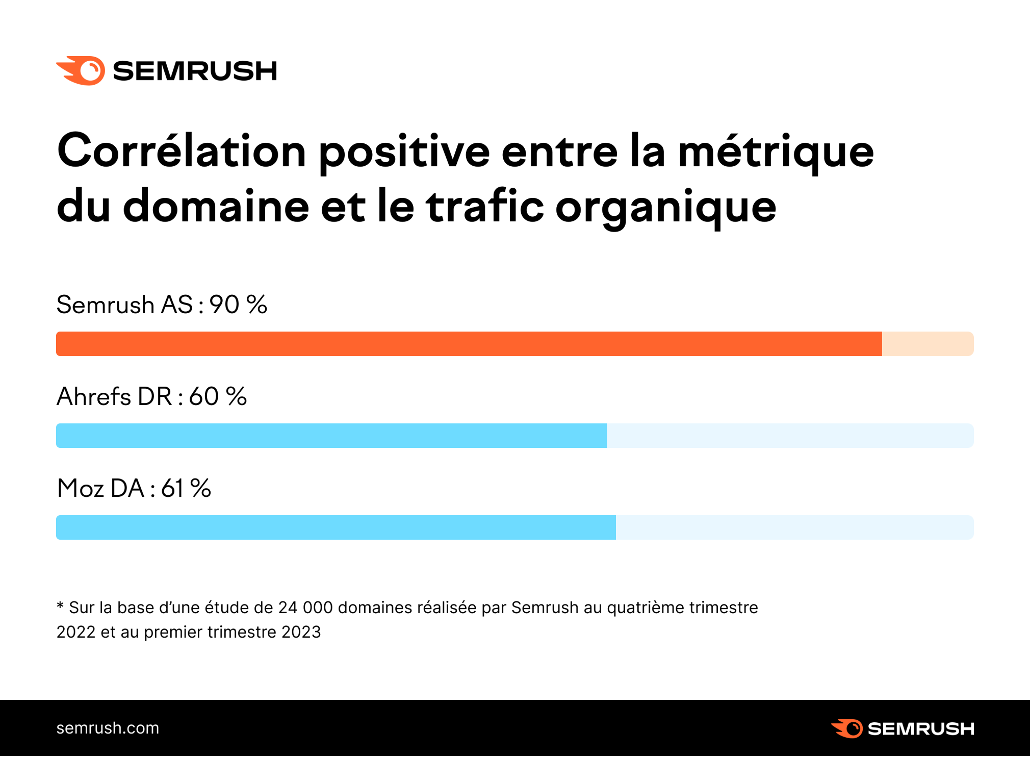 Corrélation positive entre la métrique du domaine et le trafic organique