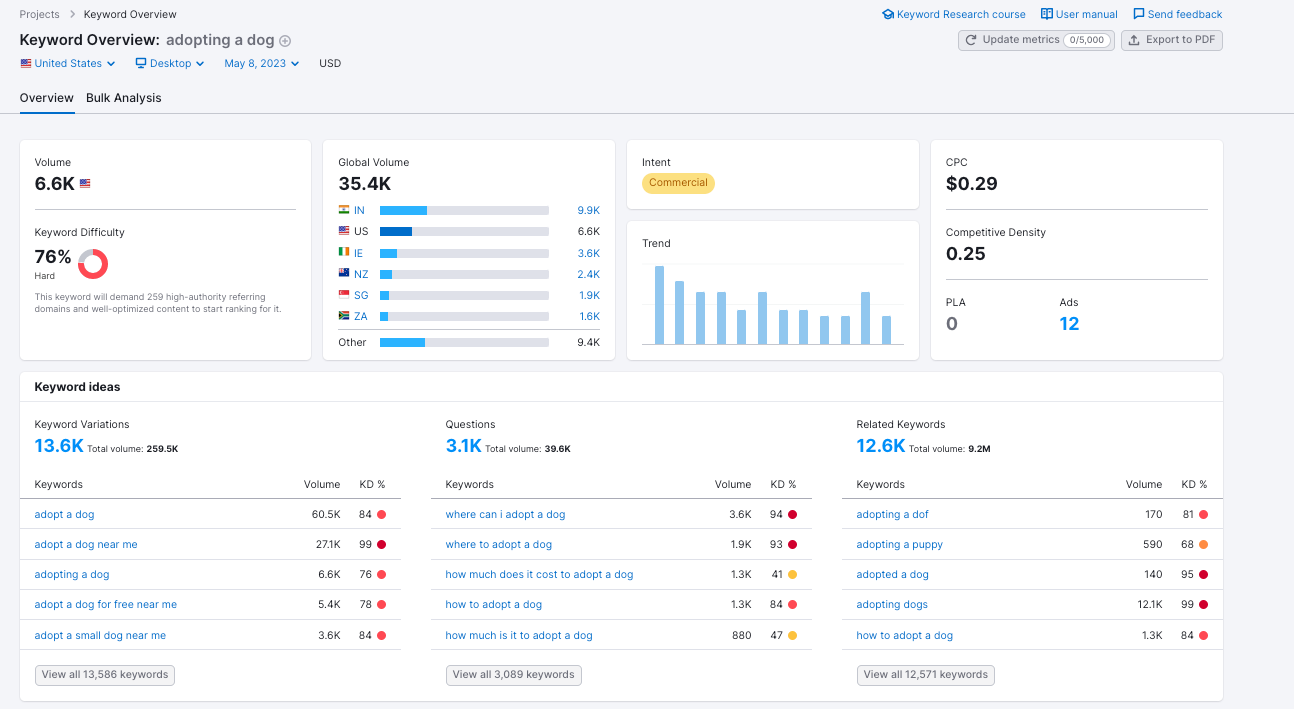 The keyword overview tool showing data for "adopting a ."