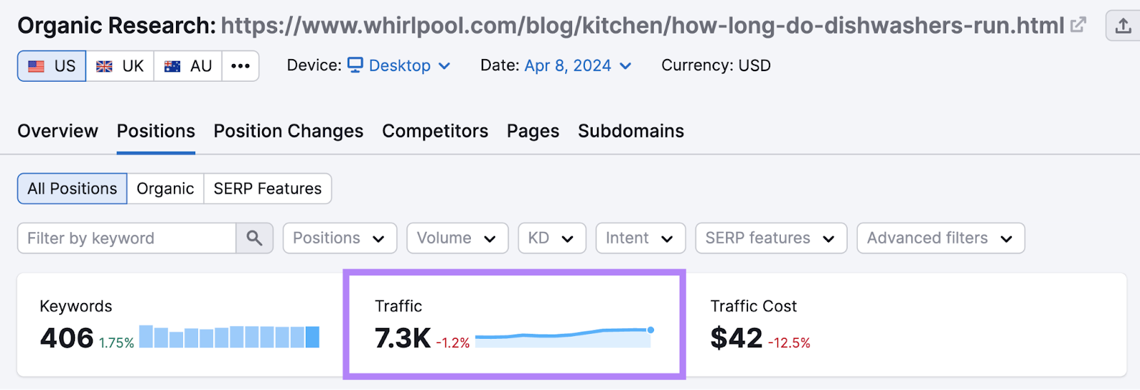 Whirlpool blog traffic is 7, 300
