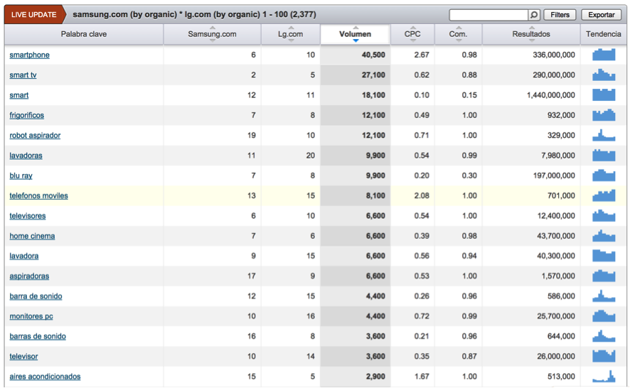 SEMrush Domain vs. Domain report - Samsung.es vs. Lg.es