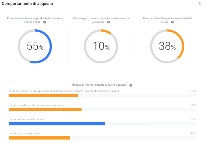 Informazioni sul comportamento d'acquisto nel mercato