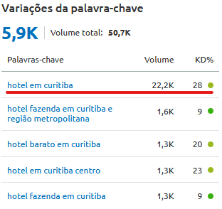 Palavra-chave hotel em Curitiba