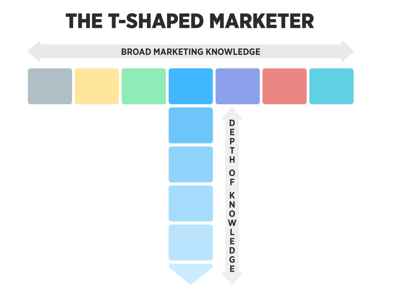 T-Shaped Marketer Graph