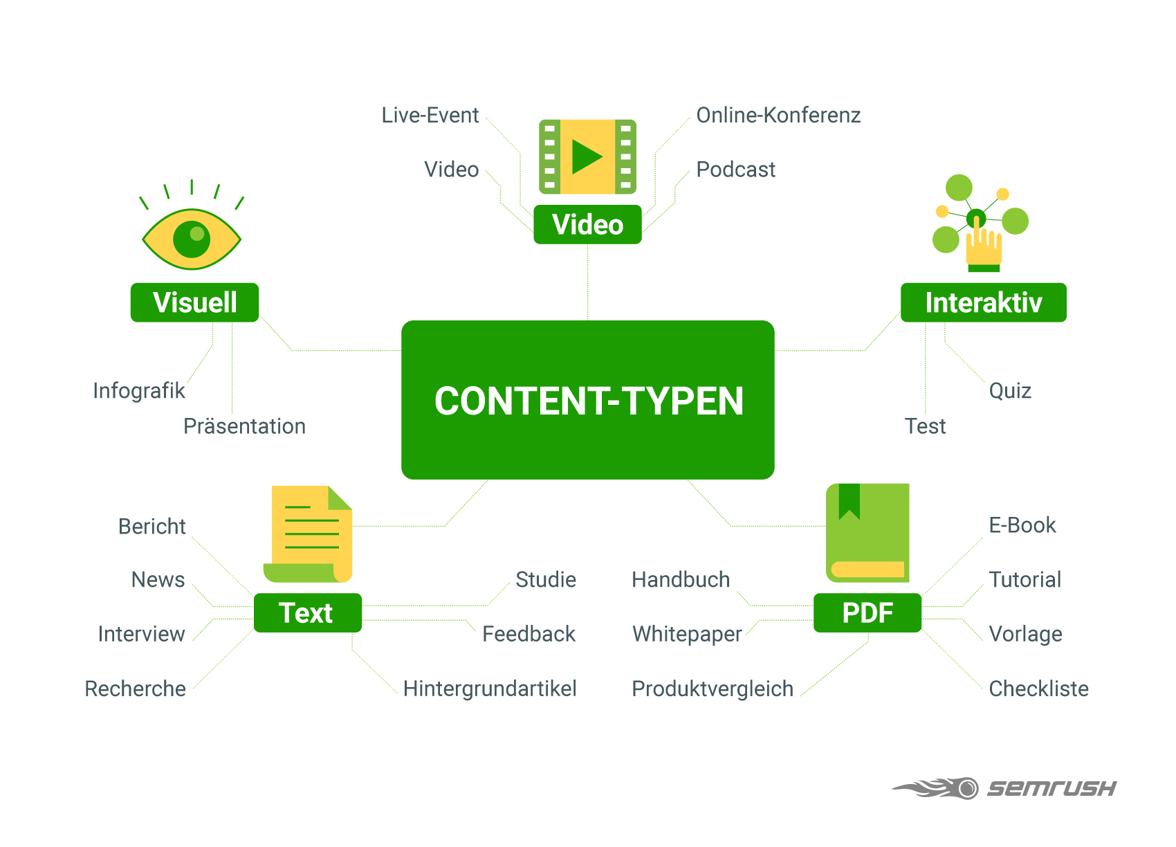 Bieten Sie Ihren Content in verschiedenen Formaten an