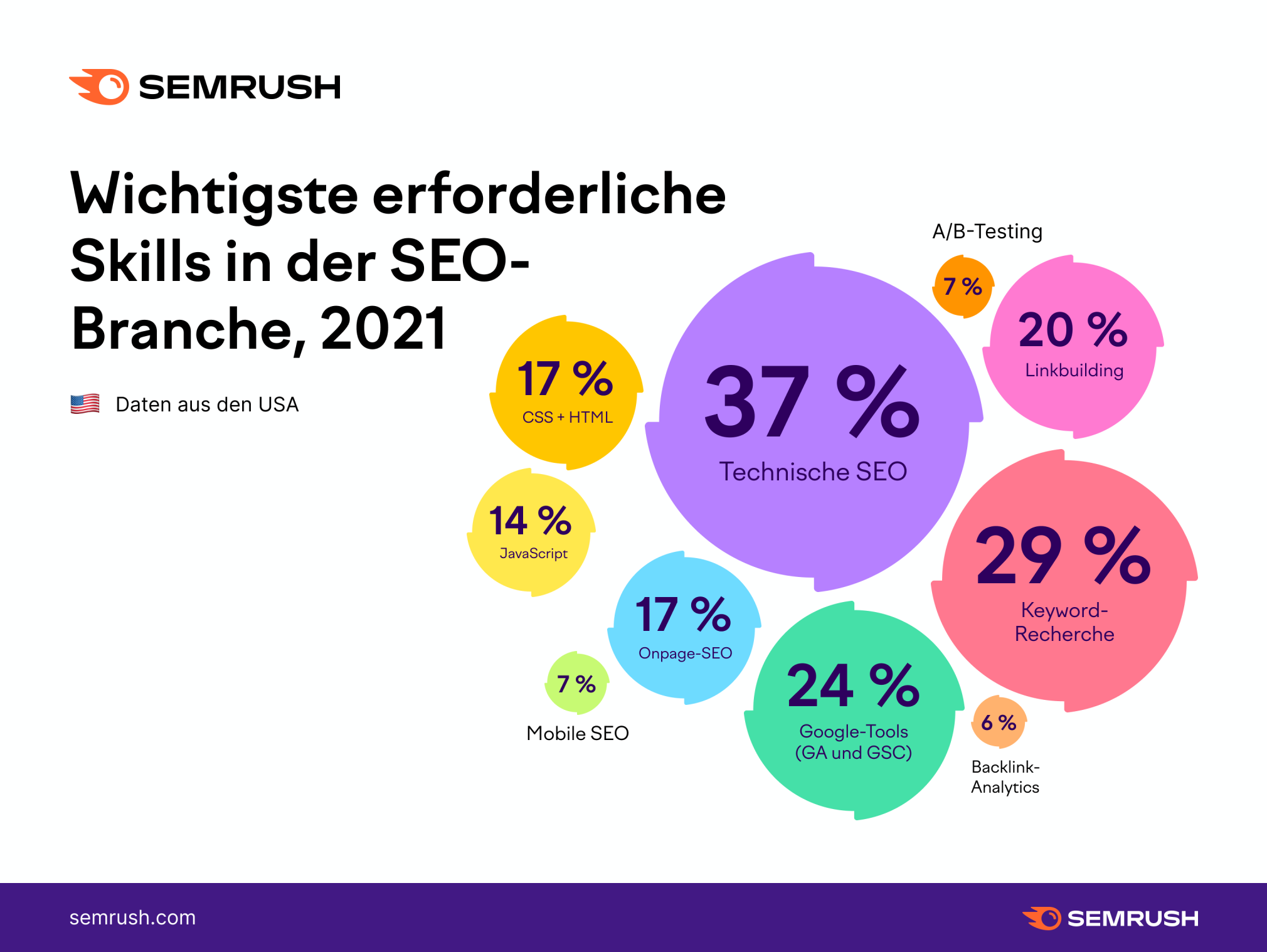 Semrush Beispiel Infografik SEO-Skills