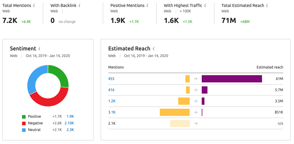 report giornaliero, dati da Brand monitoring di semrush