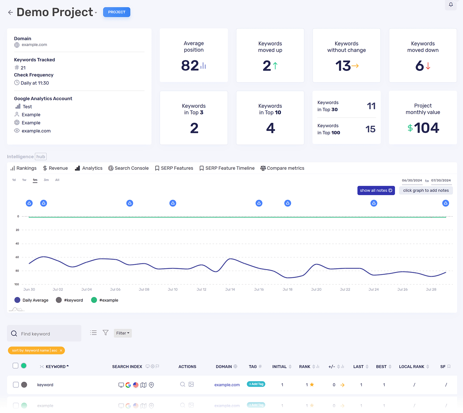 Serpwatch dashboard showing data for a project