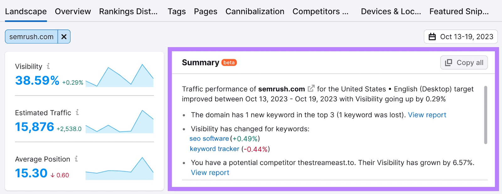 Keywords’ performance summary in Position Tracking tool