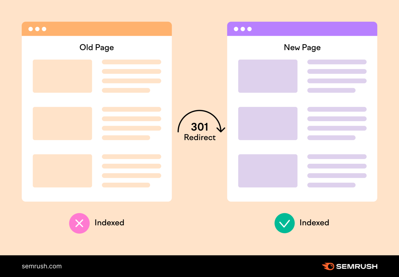 301 rediriger pointant d'une « Ancienne page » (qui n'est pas indexée) vers une « Nouvelle page » (qui est indexée)