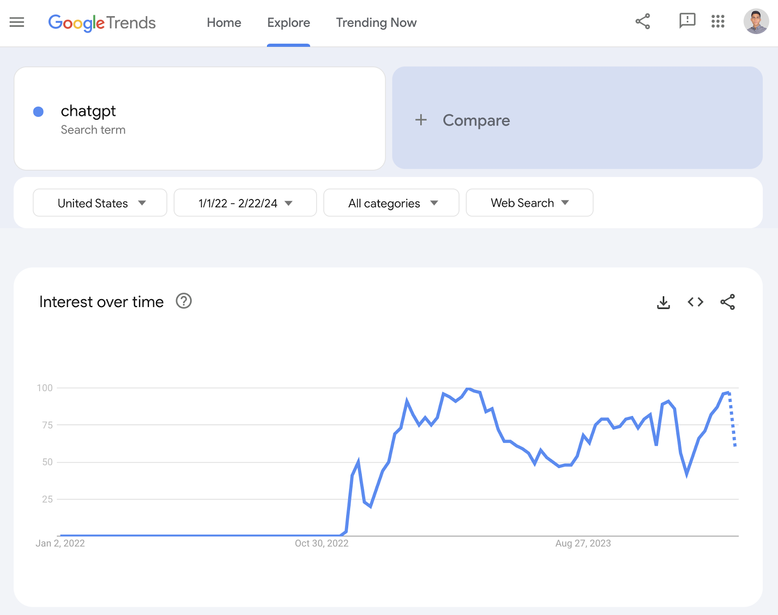 Google Trends "interest implicit    time" graph for "chatgpt" query
