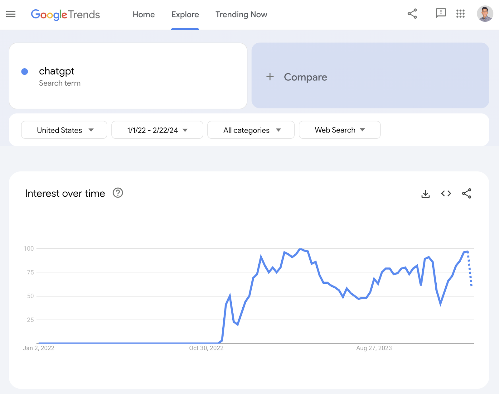 Google Trends "interest over time" graph for "chatgpt" query