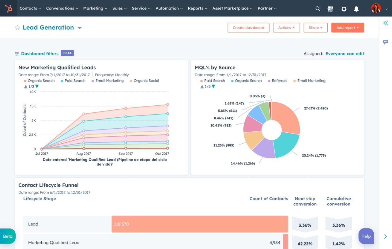 Hubspot Lead Generation report shows new marketing qualified leads, MQL by source, and contact lifecycle funnel.