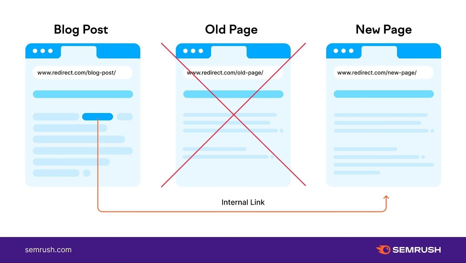 Blog post provides an internal link directly to the new page and doesn\'t link to the old page.
