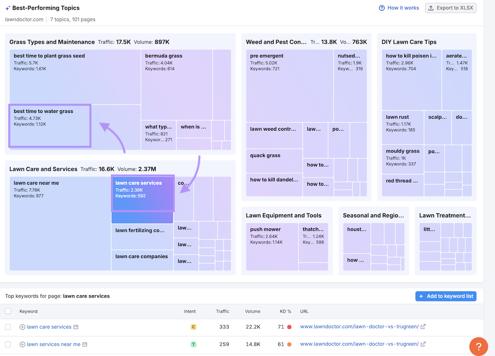 Lawndoctor.com Topics Report