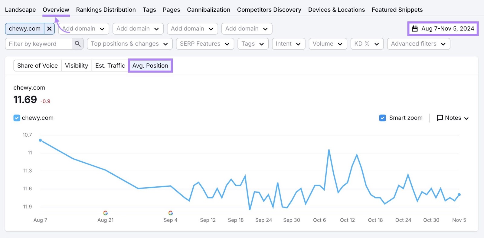 Average paid search position highlighted in the "Overview" tab of the Position Tracking tool.