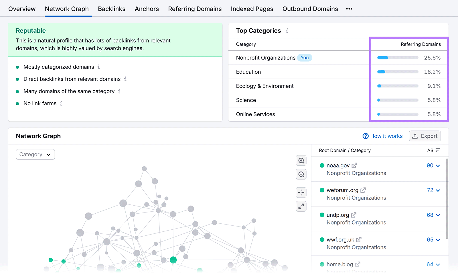 Semrush backlink report showing referring domains by category with a network graph visualization.