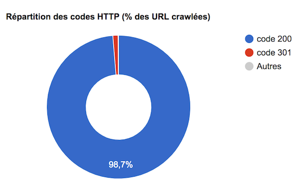 site ecommerce correction code http