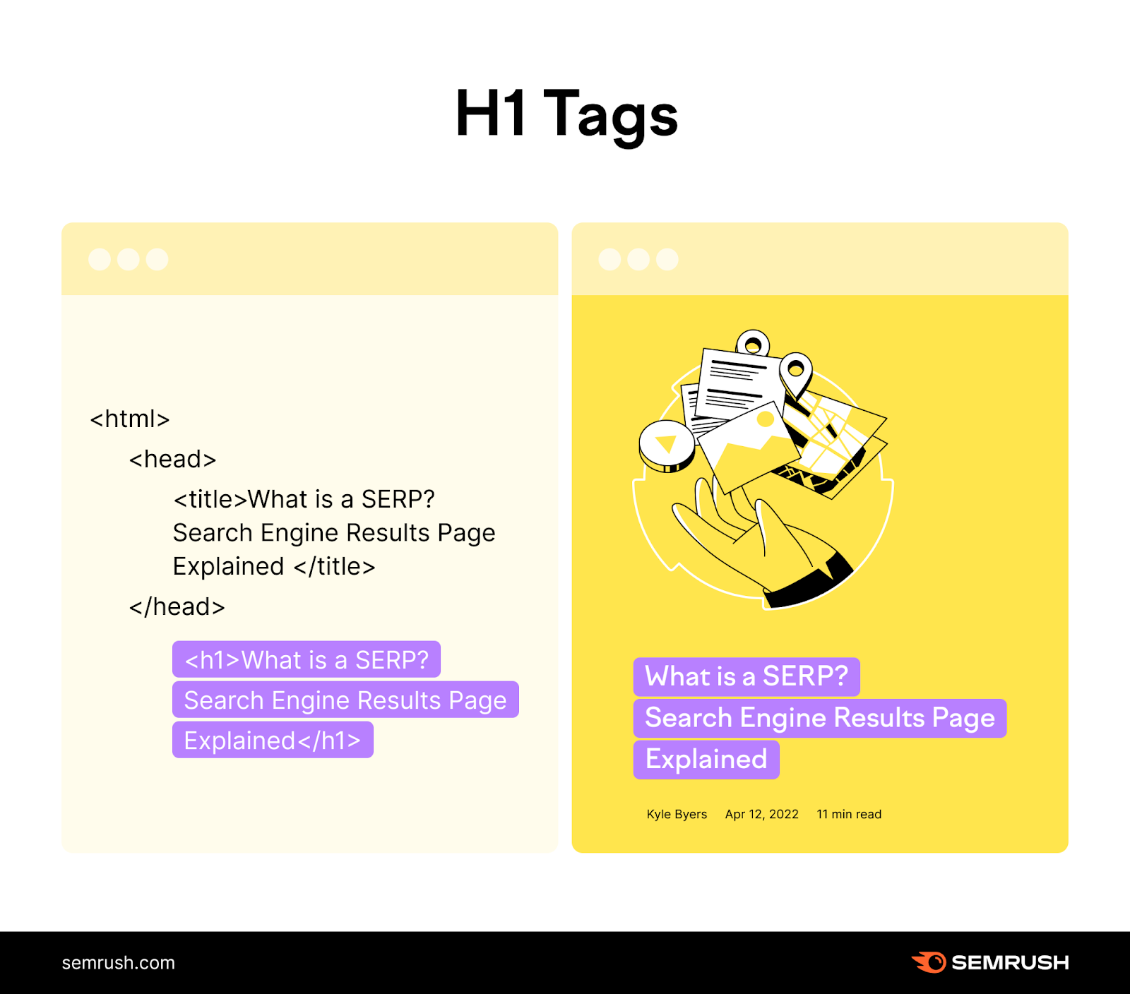 Comparaison côte à côte : "Balises H1" sous forme d'extrait de code HTML à gauche et aperçu stylisé de la page Web à droite.