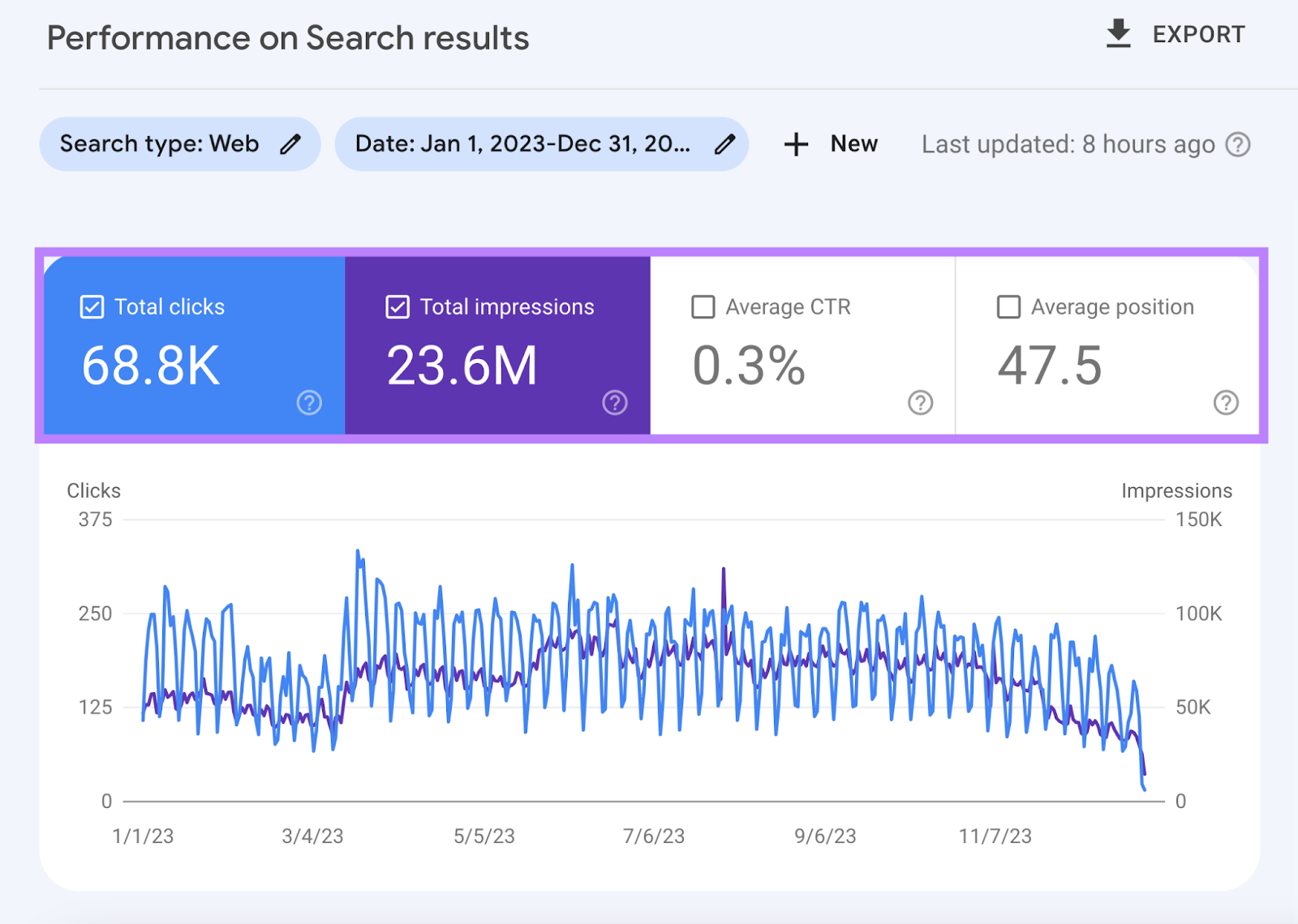 Performance on Search results metrics and graph in GSC
