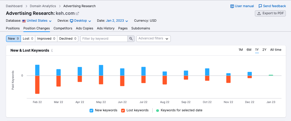 A screenshot of the Advertising Research report also shows a competitor’s new and lost keywords. 