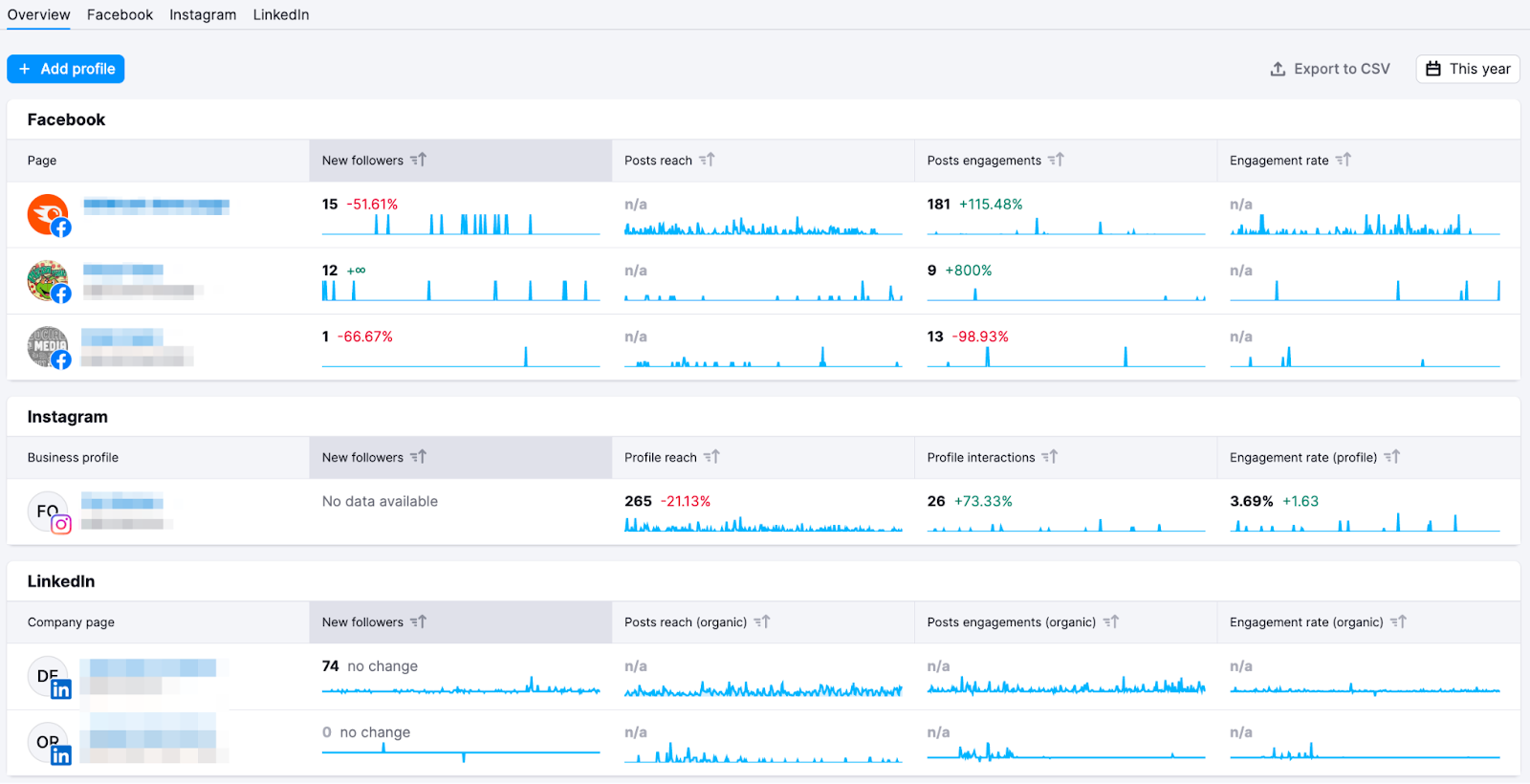 “Overview” tab in Social Analytics tool