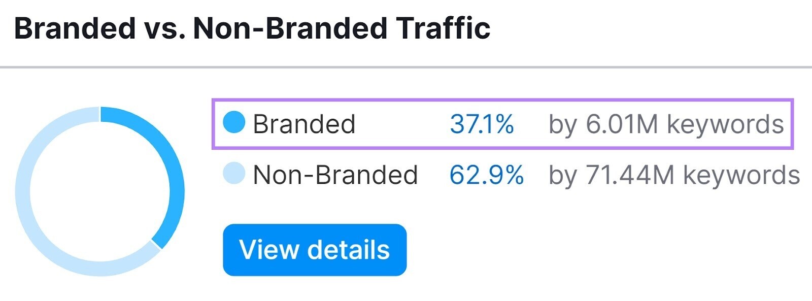 "Branded vs Non-Branded Traffic" section of the report for Reddit
