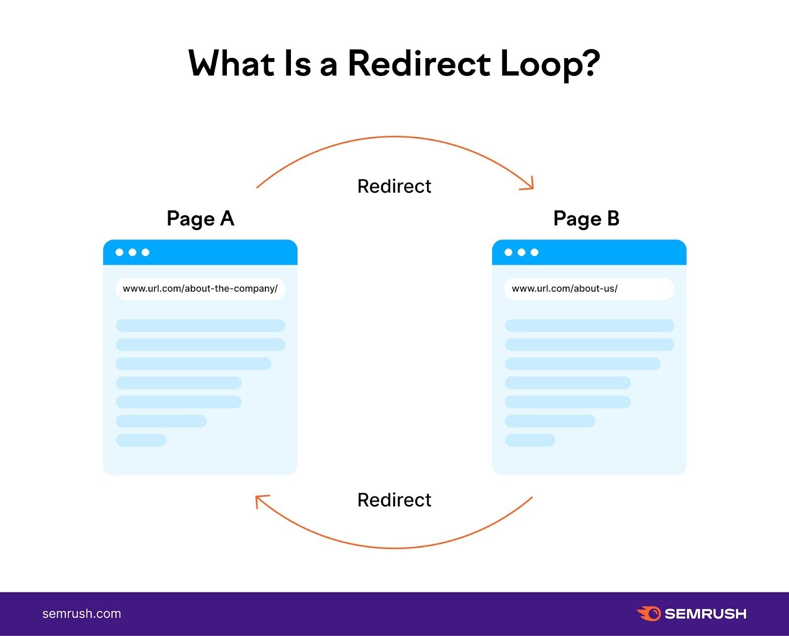 "Qu'est-ce qu'une boucle de redirection" infographie