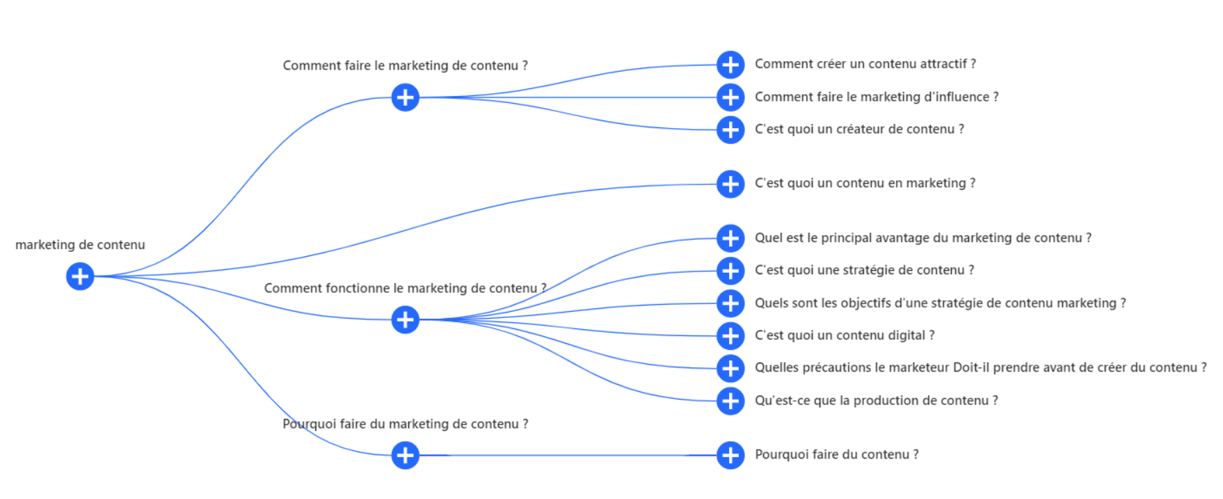 Les questions relatives au marketing de contenu dans AlsoAsked