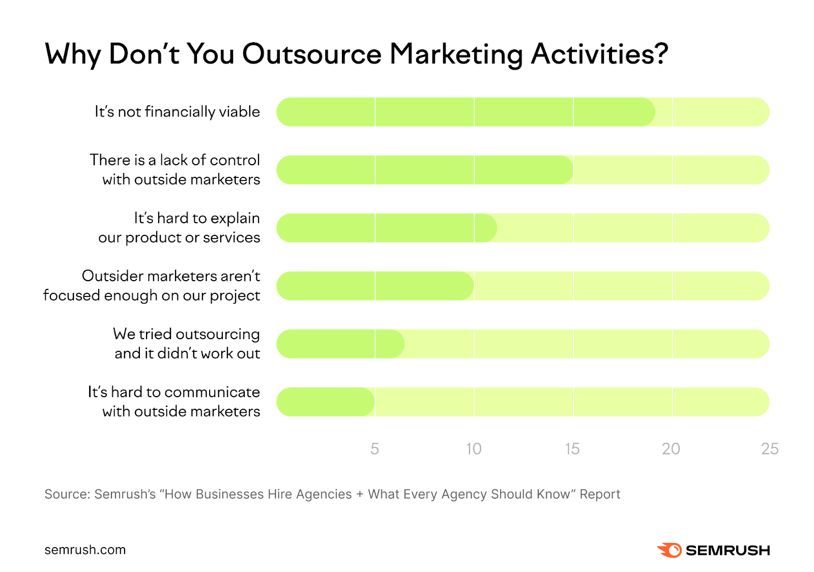 An infographic showing the results for "Why don't you outsource marketing activities?" question from the study