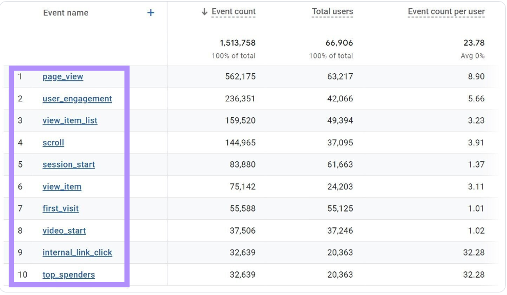 Events study  successful  Google Analytics 4