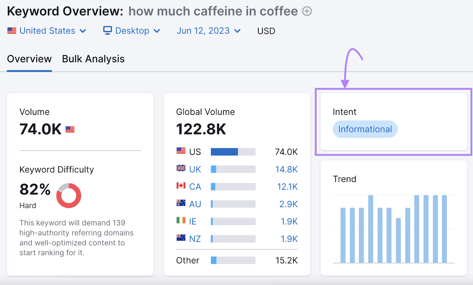 “Intent” box highlighted for a single keyword