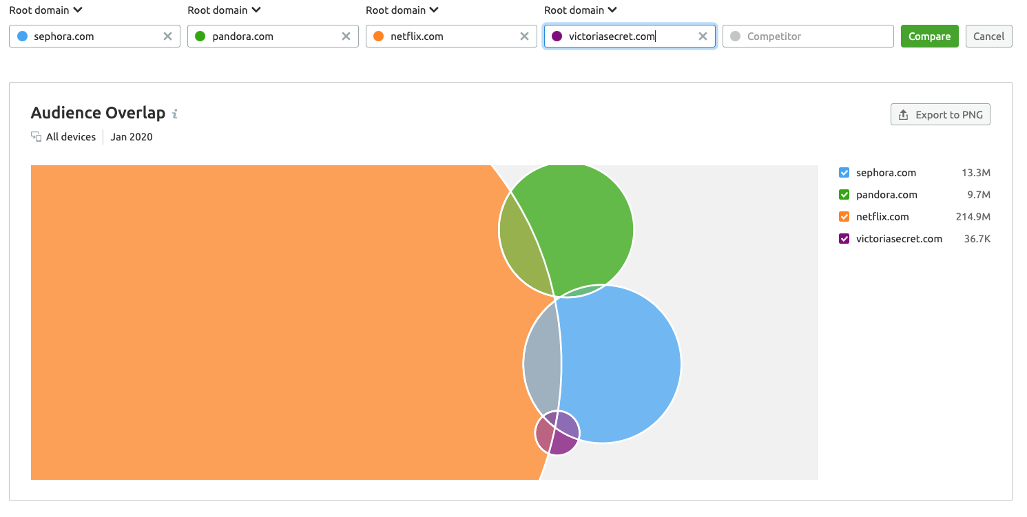 How To Use The Semrush Audience Insights For Your Marketing Campaigns