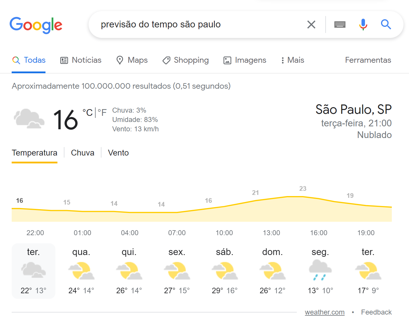 O Que São SERP Features, Como Utilizar E Qual é A Sua Importância?