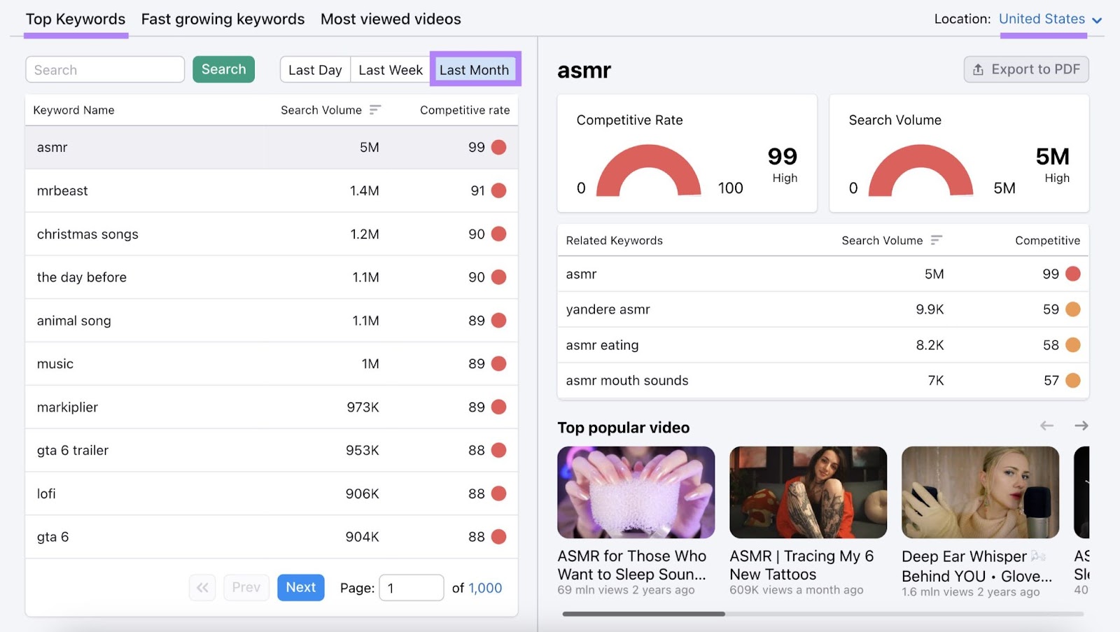 Top YouTube keywords over the last month