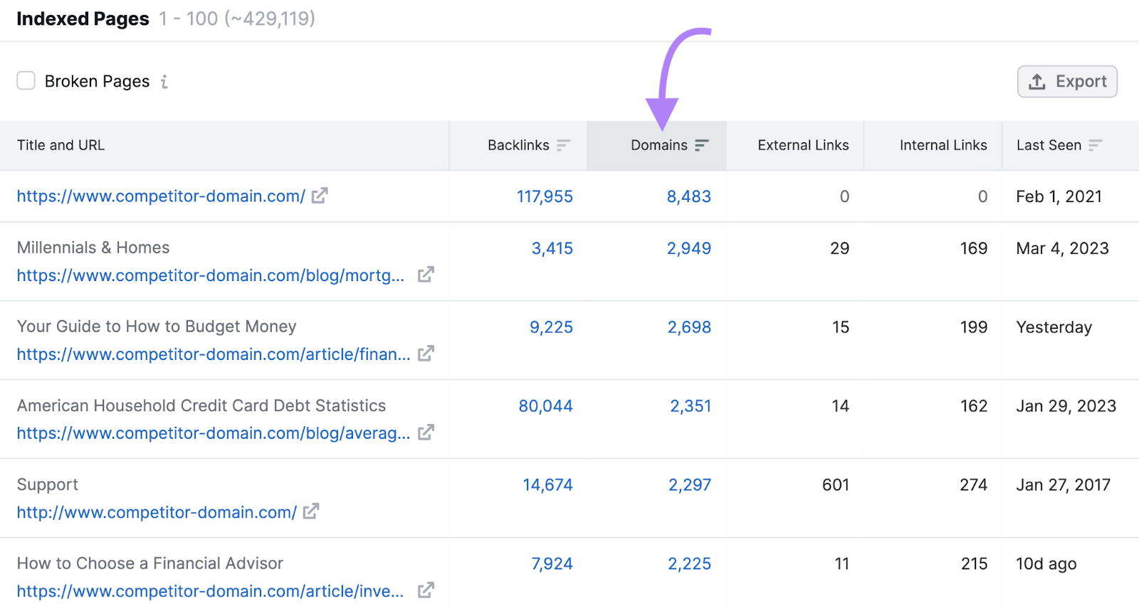 Compe،or’s pages sorted by number of referring domains