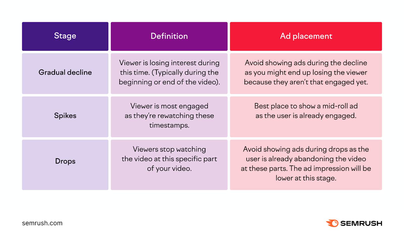 A breakdown of ،w to read the audience retention graph to identify ad placement opportunities