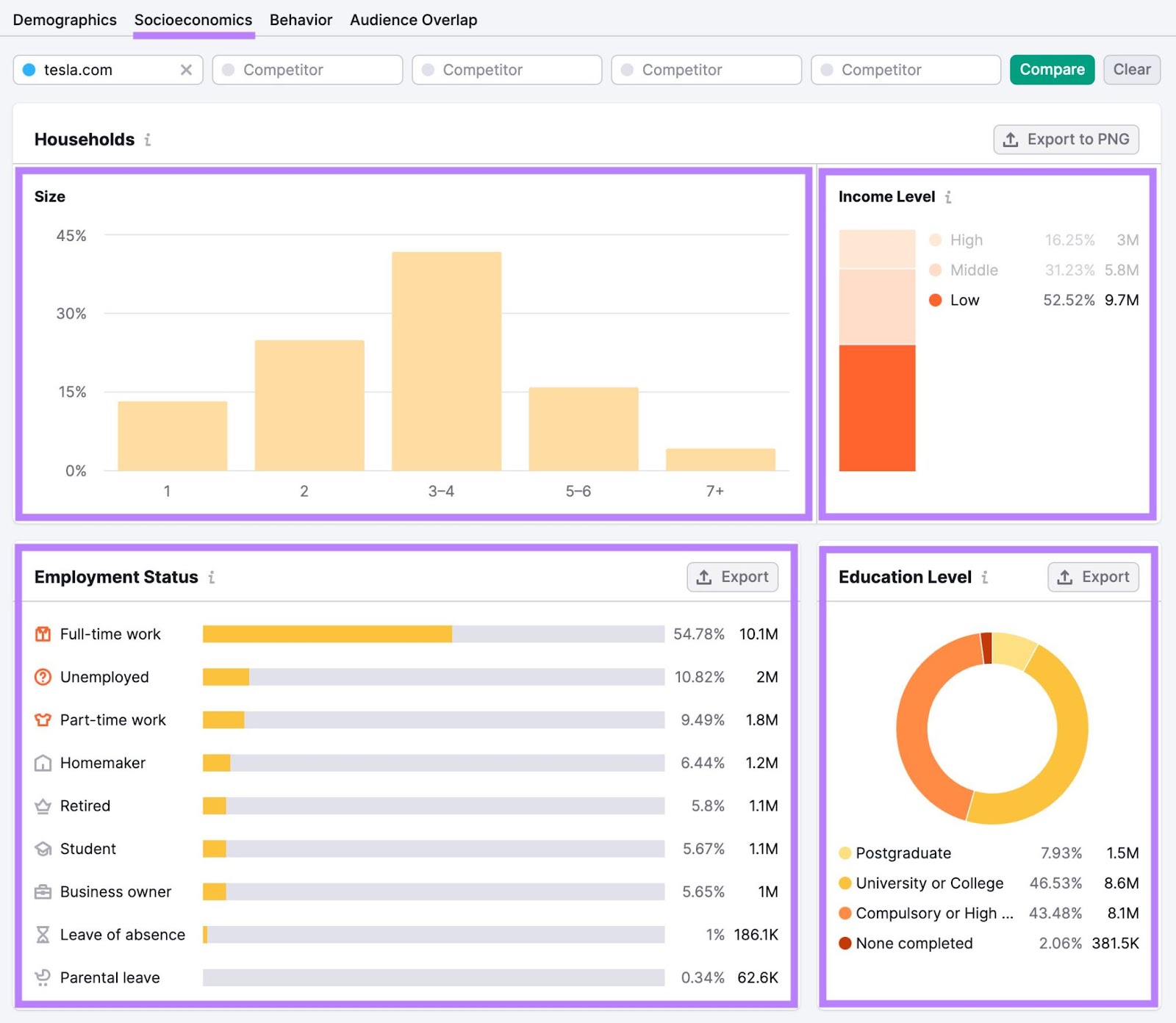 Socioeconomics study  connected  One2Target showing information  similar  mean  household   size, income level, acquisition  & employment   status.