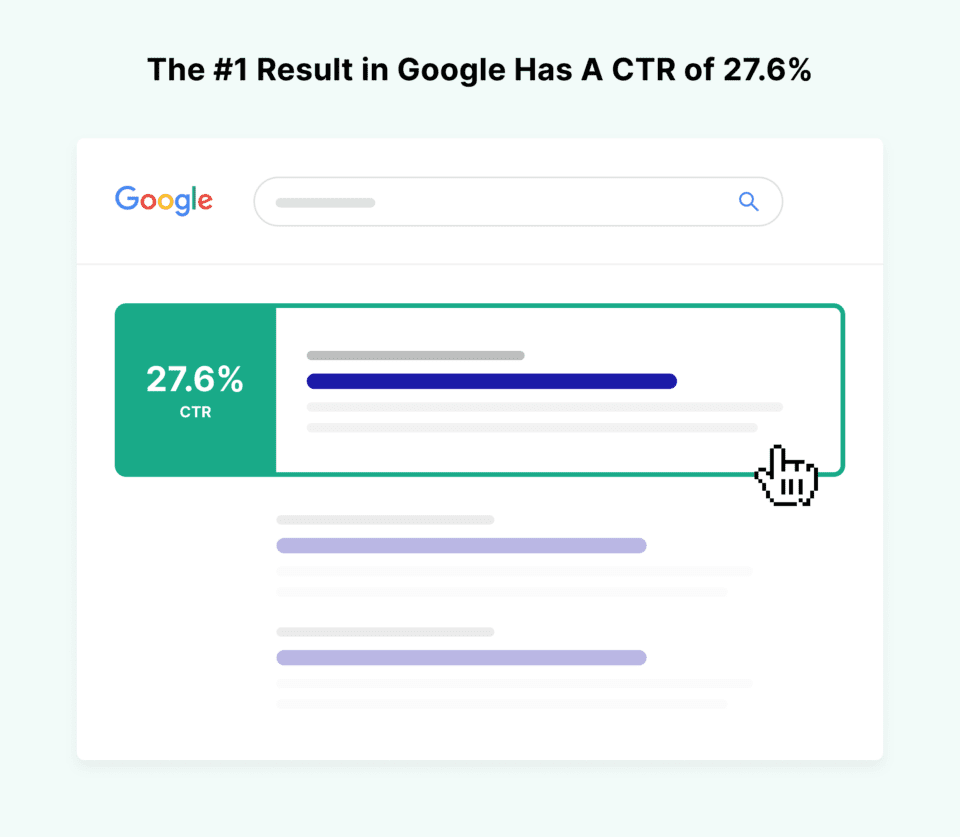 The #1 result in Google has a CTR of of 27.6%