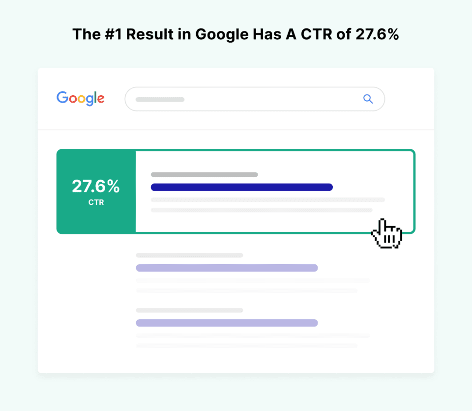 The #1 effect   successful  Google has a CTR of of 27.6%