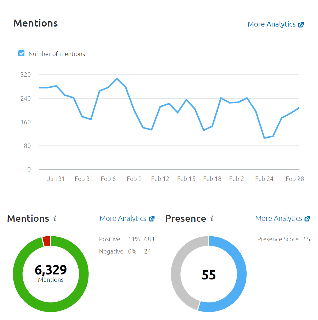 "Mentions" chart in the Media Monitoring app