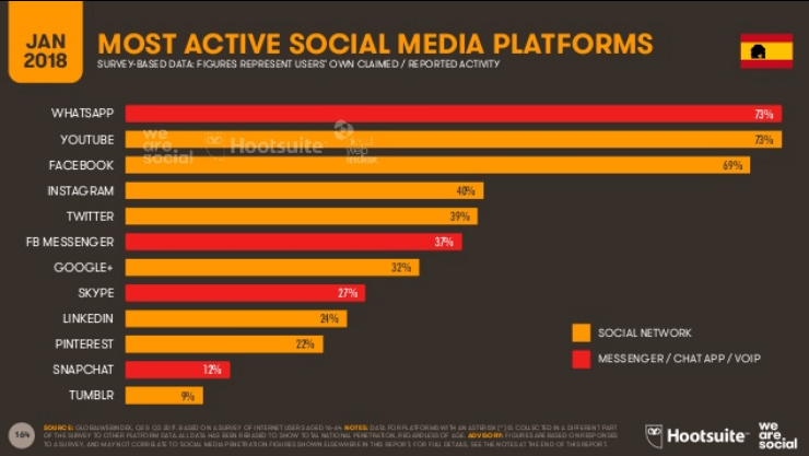 Cómo usar Twitter - Actividad en Social Media