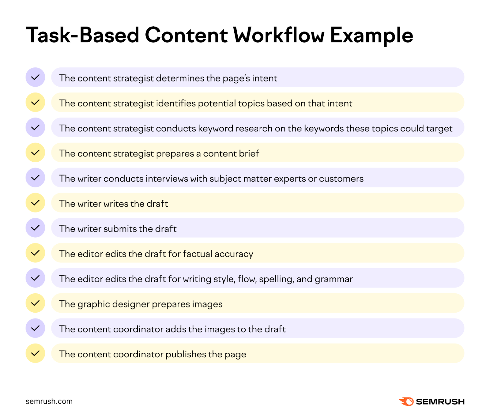 A task-based content workflow template
